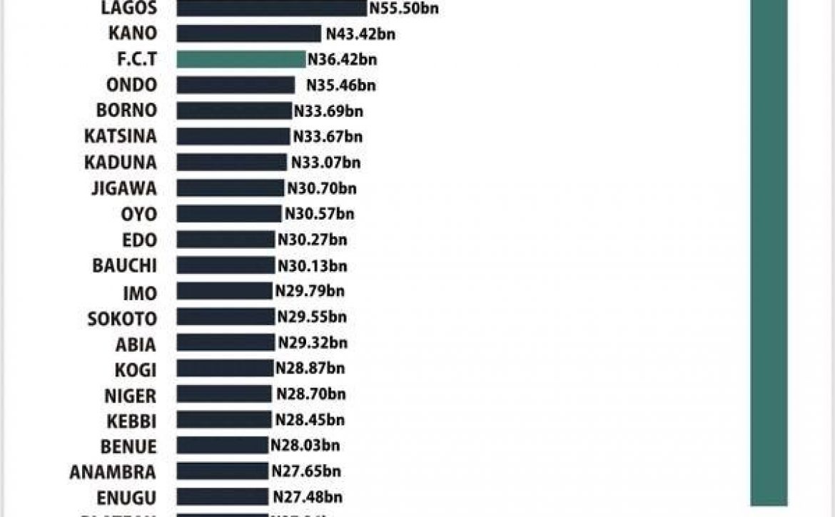 Mid-Term-Report-2015-Osun-is-last-on-federal-allocated-revenue