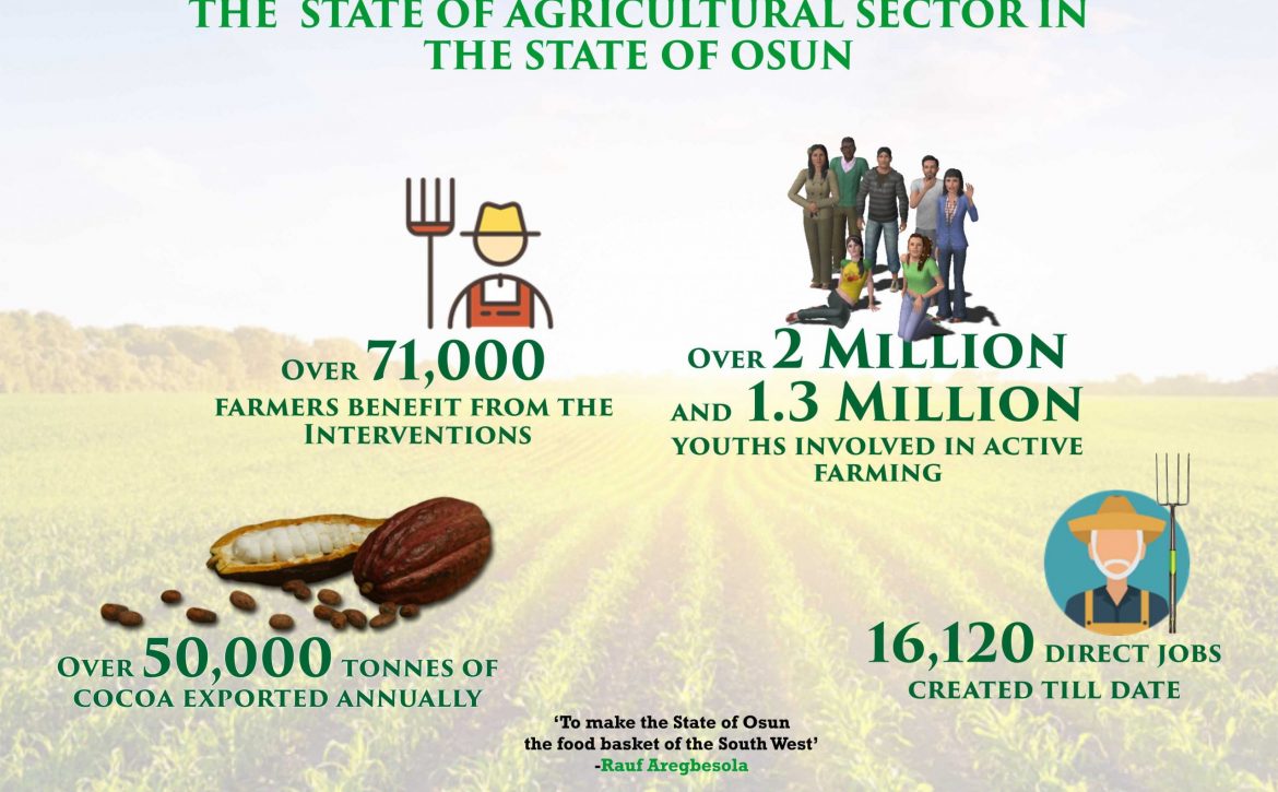 agric infographics